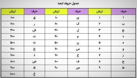 خواص و کاربرد حروف ابجد کبیر