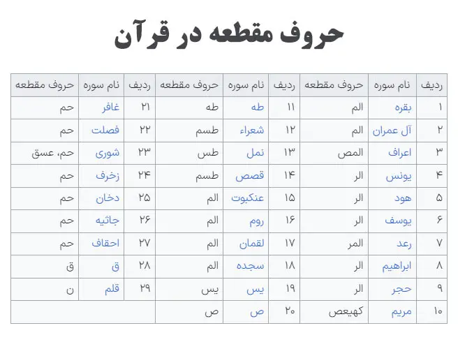 جدول حروف مقطعه در قرآن