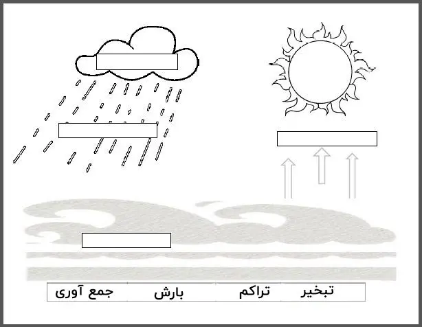 نقاشی چرخه آب با جایگزاری مراحل