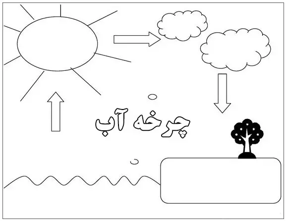 کاربرگ و نقاشی چرخه آب