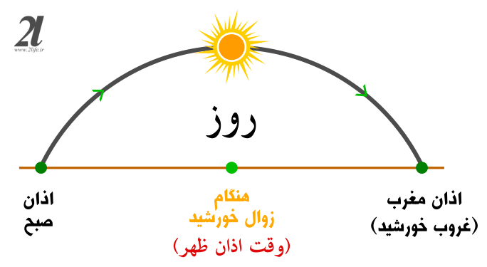 محاسبه زمان ظهر شرعی