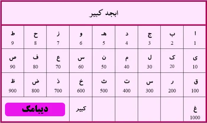 جدول حروف ابجد کبیر